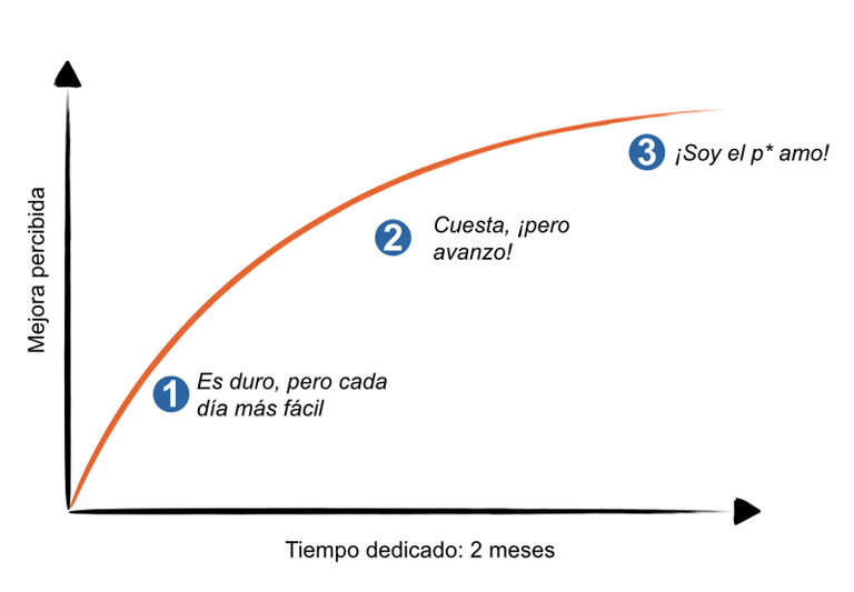Curva de aprender algo.png