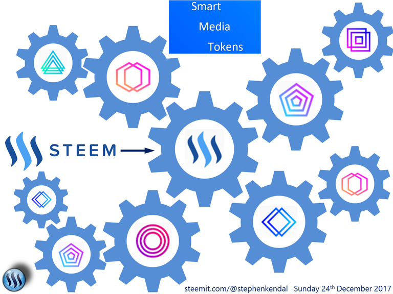 Smart Media Tokens and the STEEM COGS.png