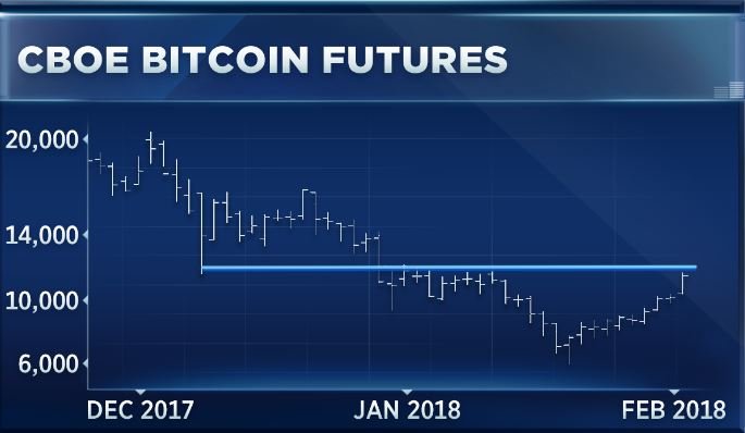 1519154463_bitcoin_futures_article_2.20.JPG