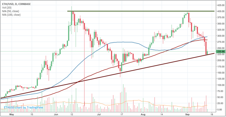 ethereum_sells_off_with_rest_of_market.png