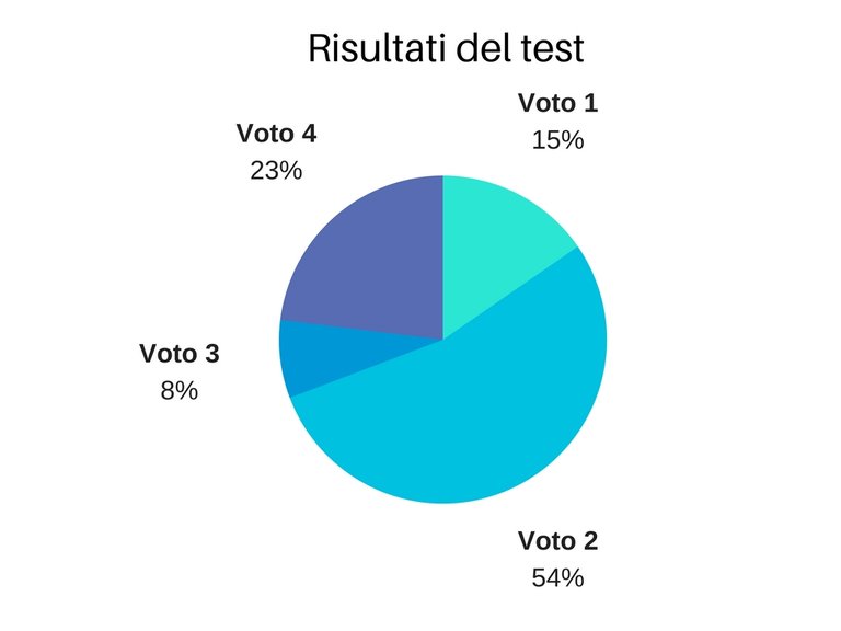 Risultati del test.jpg