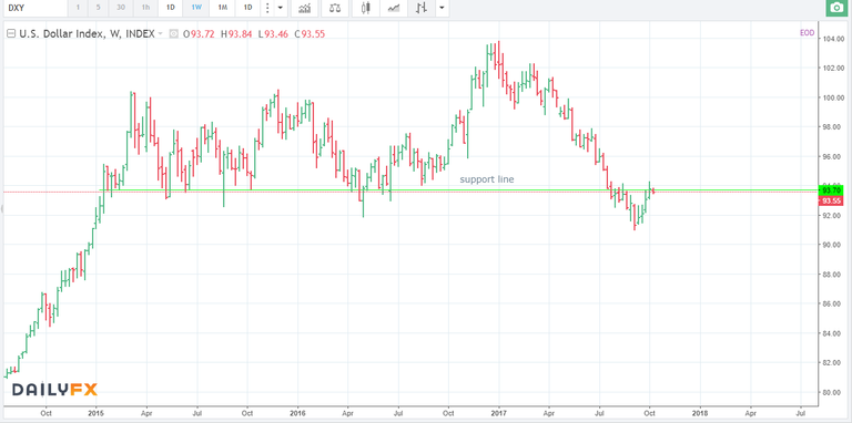 09.10.17 DXY W support line.png