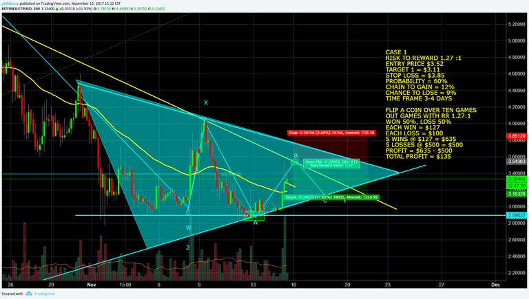 ETP METAVERSE Case 1 November 15 Technical Analysis, Shorting Potential 12 14% Gain, Target $$3 18 to $3 11.png