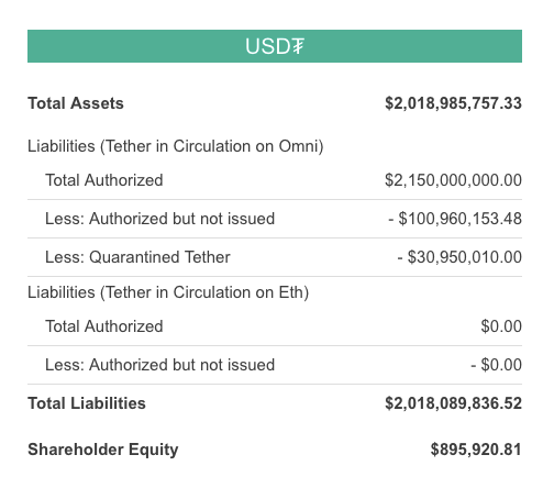 Current USDT balances