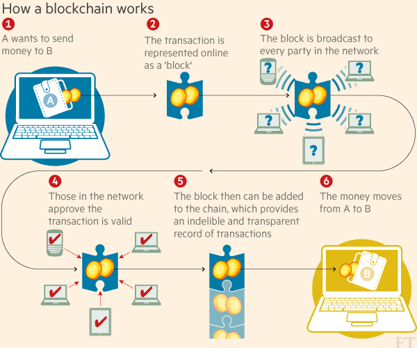 151103-blockchain-bitcoin-technology-banking-fintech-FT.png