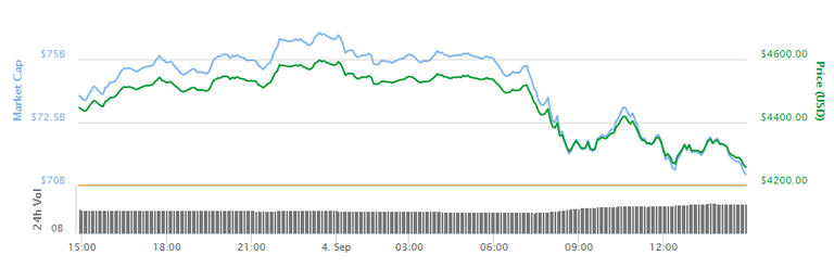 bitcoin-slips-below-$4400.png