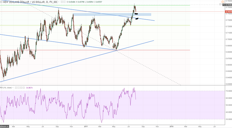 nzdusd 1 daily retest areas.PNG