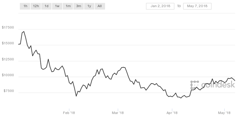 BTC 2Jan'17-7May'18.png