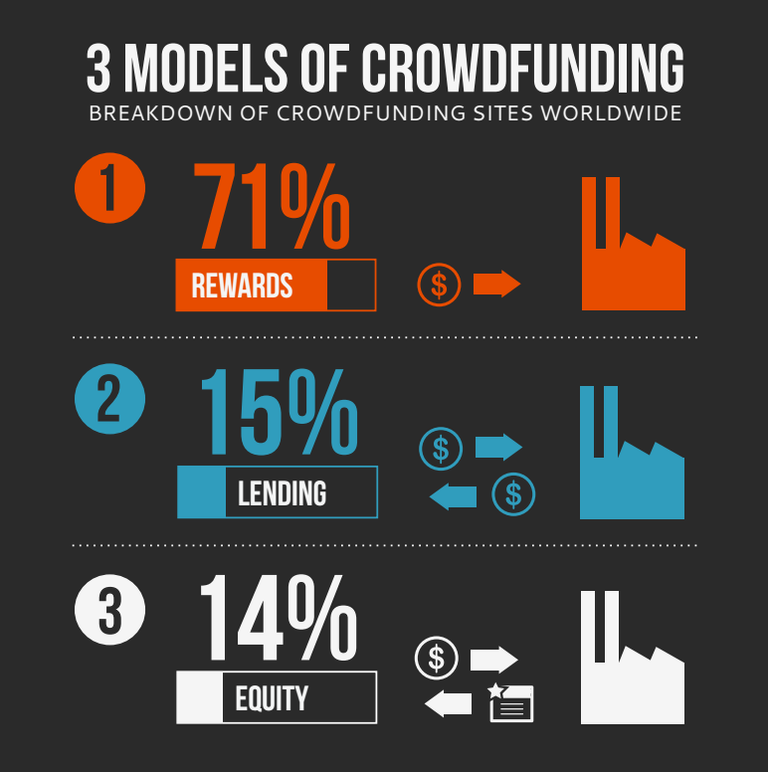 3-Models-of-Crowdfunding.png