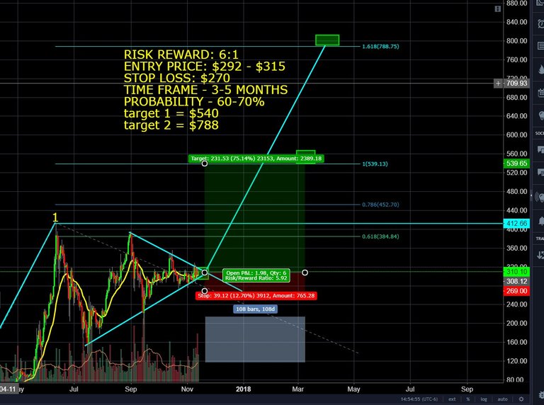 ETH - November 14- Long Term Forecast.jpg