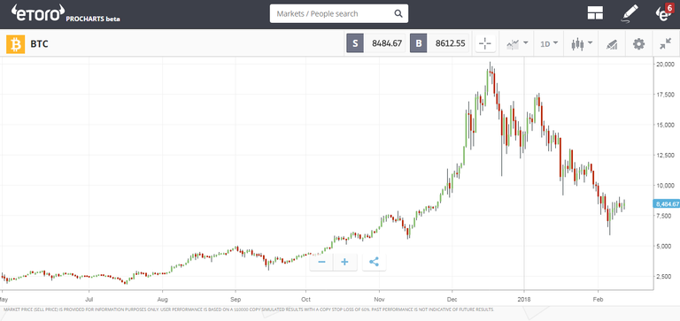 grafica del bitcoin 12-08-2018.png