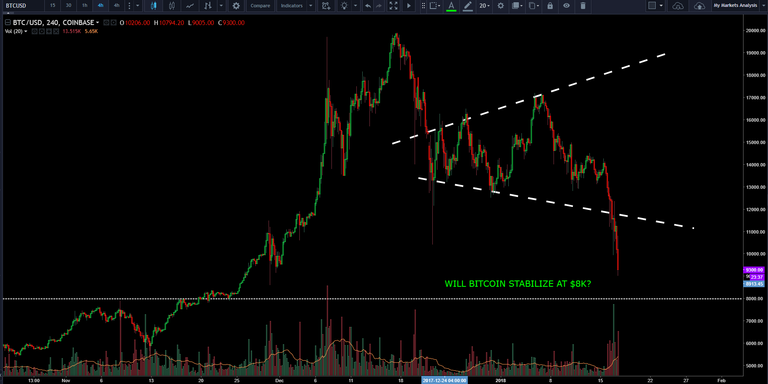 will bitcoin stabilize at 8k.png