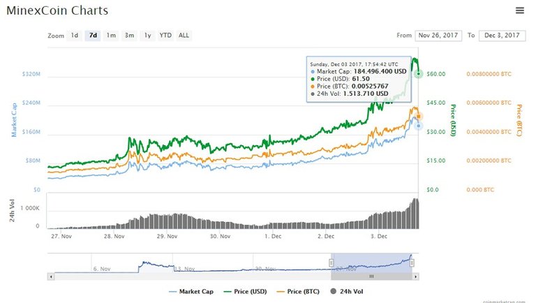 Gráfica-de-MinexCoin-en-los-últimos-7-días.-Fuente-CoinMarketCap.jpg