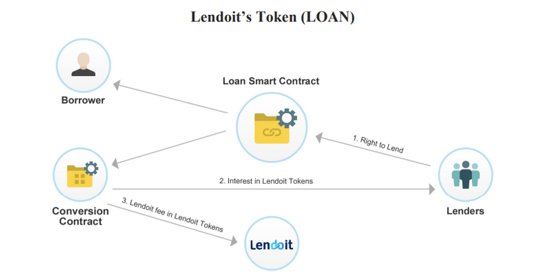 Lendoit Token LOAN.png