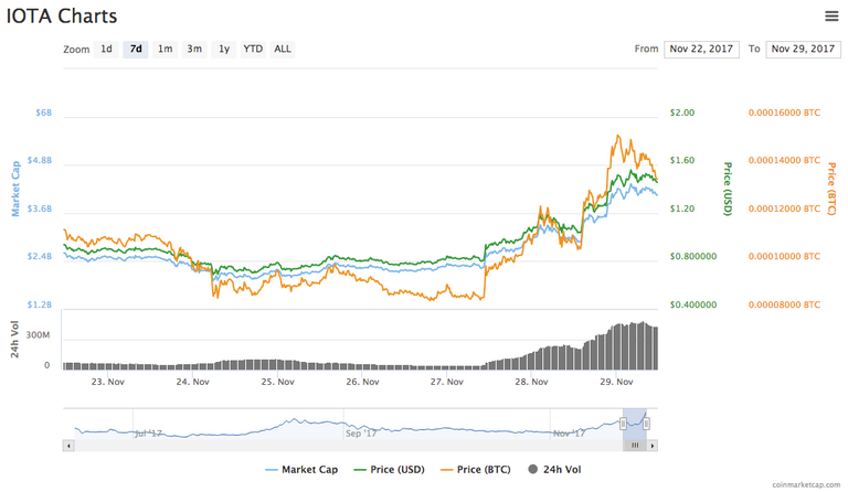 IOTA 7-Day Price Graph (2017-11-22 - 2017-11-29)