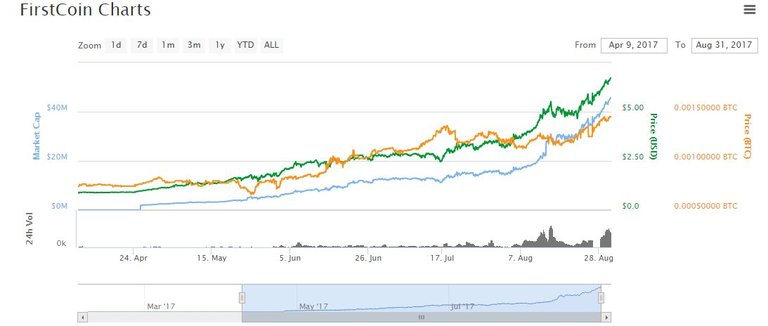 First coin chart.JPG