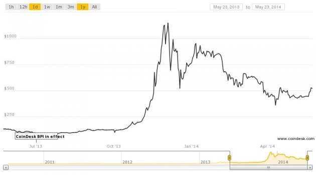 coindesk-bpi-chart2-630x350.jpeg