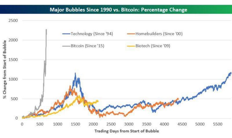 bulles-majeures-depuis-1990-vs-Bitcoin.jpg