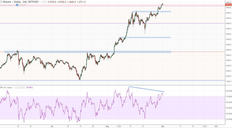 btcusd h4 relative strength is not catching up i believe i will step away for bitcoin for now.PNG