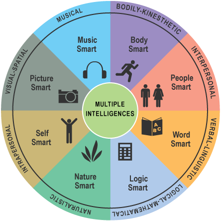 multipleintelligences_graphic.png