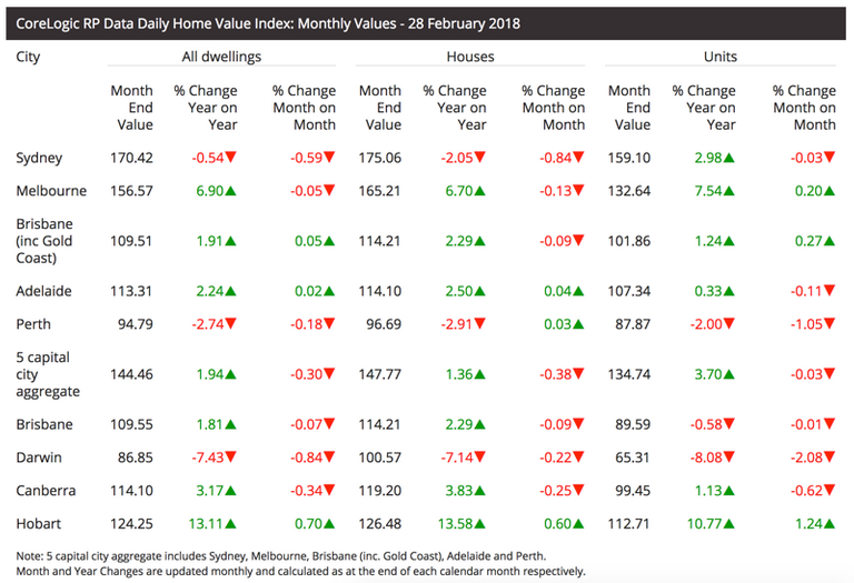 corelogic-monthly-feb-2018.png