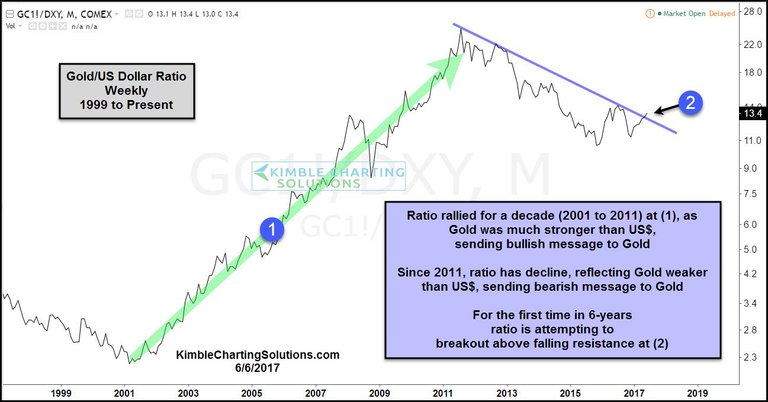 gold-dollar-ratio-attempting-6-year-breakout-june-6.jpg