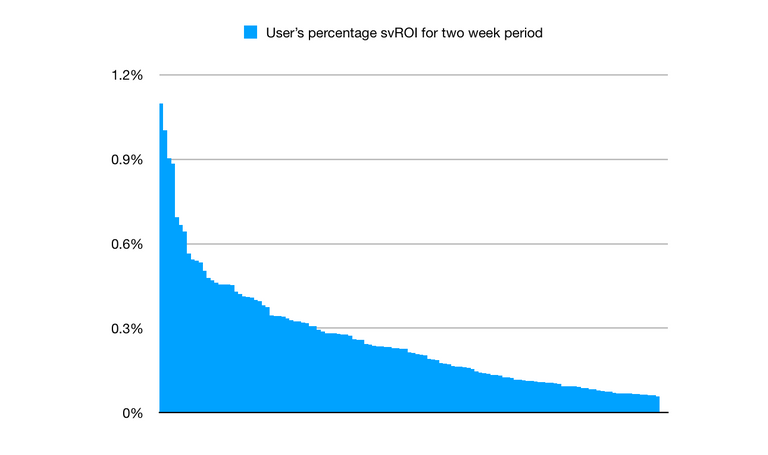 week5-6-top20-users-roi.png