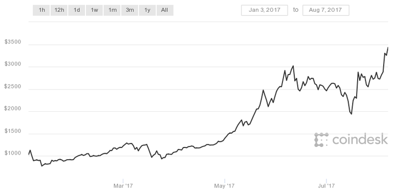 BTC 3Jan'17-7Aug'17.png