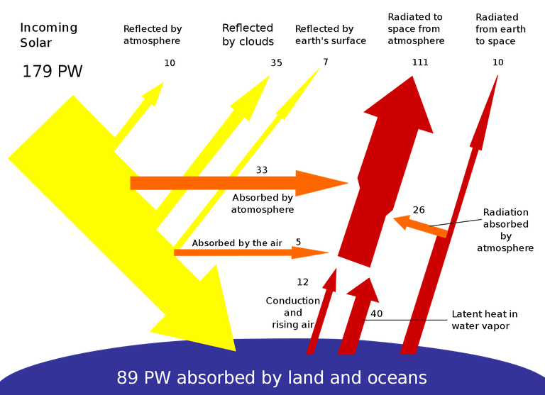 Breakdown_of_the_incoming_solar_energy.svg.png