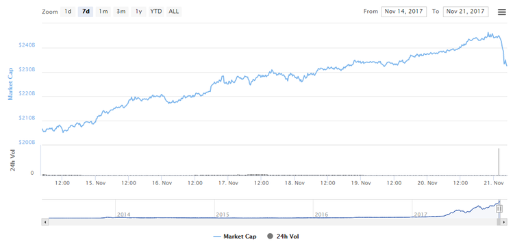 Crypto market cap 7 day.png