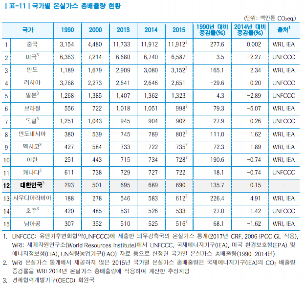 국가별온실가스배출현황.png