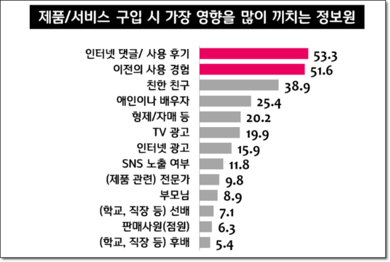 통계