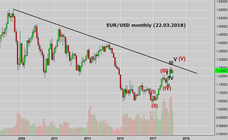 EURUSD EW Analysis monthly.JPG