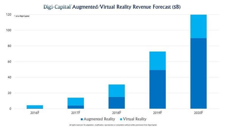 Digi-Capital-ARVR-Forecast-1024x576.jpg