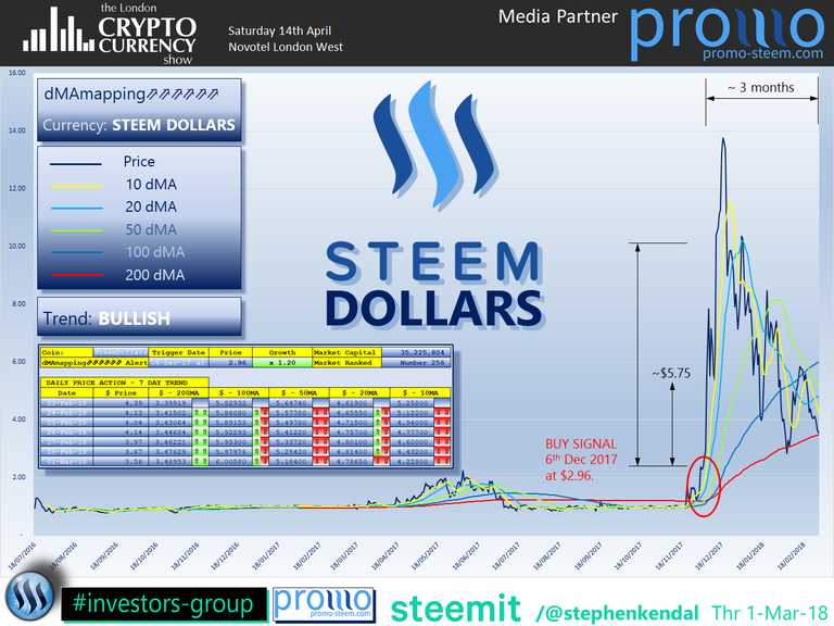 The London Cryptocurrency Show SteemDollars