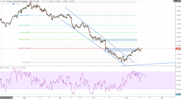 usdcad h4 struggling at the 23 fib break it and we have some room to the upsdie.PNG