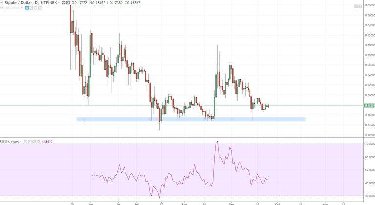 xrpusd ripple has a welldefined support area that has been holding well for a while.PNG