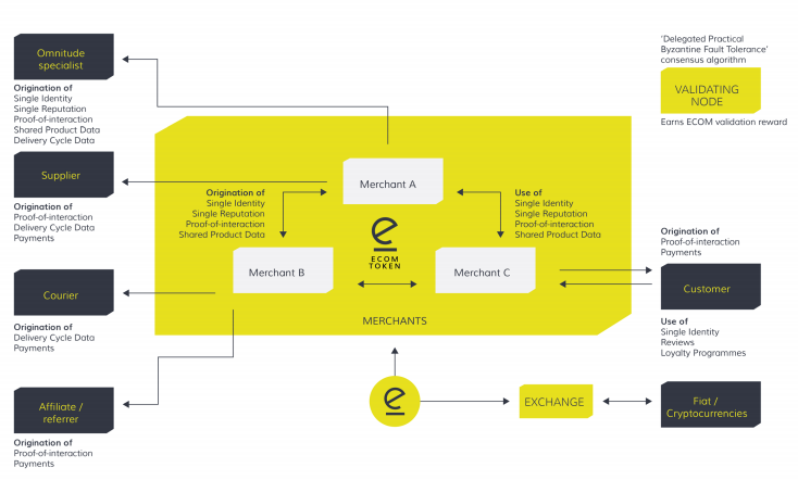 Omnitude-ECOM-Token-Ecosystem.png