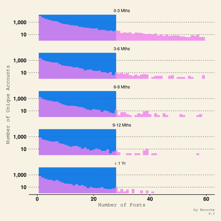 Posts Per Week_6.3.png