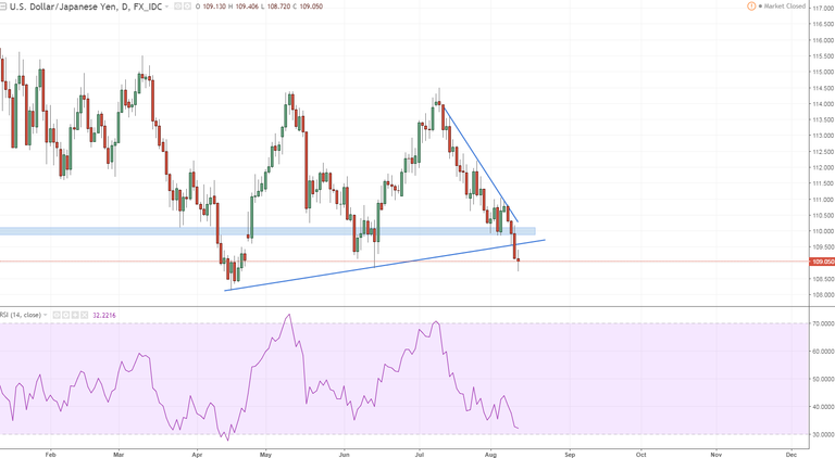 usdjpy daily break below key level.PNG