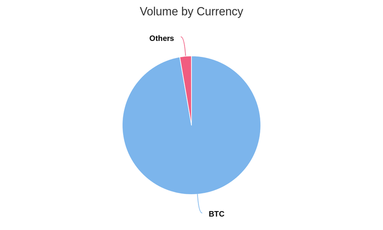 Volume by Currency