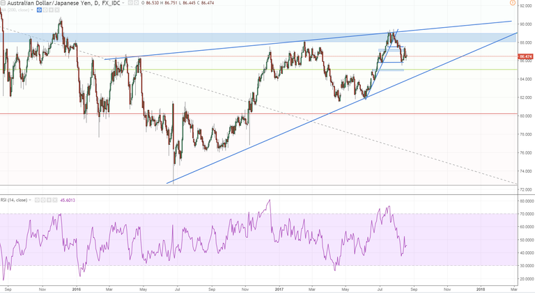 audjpy daily lets visit an old chart.PNG