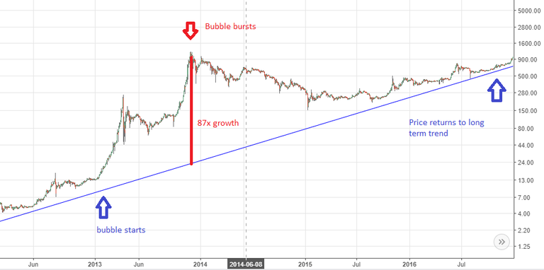 bitcoin bubble stats.png