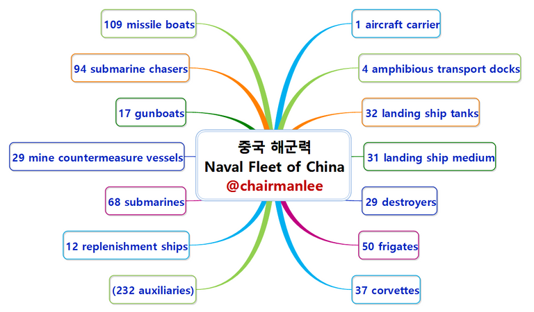 중국 해군력 Naval Fleet of China.png