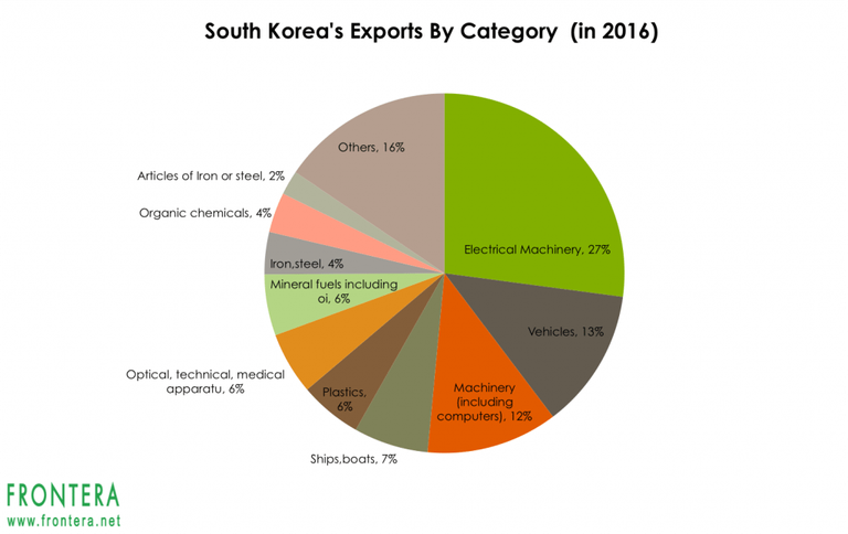 Korea-exports-by-products-1024x645.png