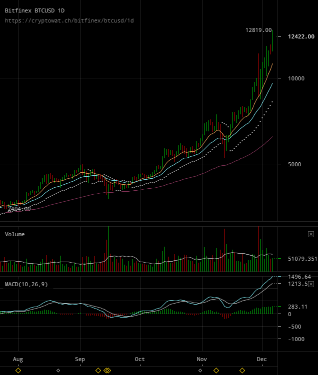 bitfinex-btcusd-Dec-07-2017-2-50-57.png