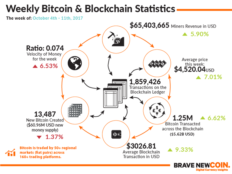 Blockchain Stats Weekly 10 - 11 .png