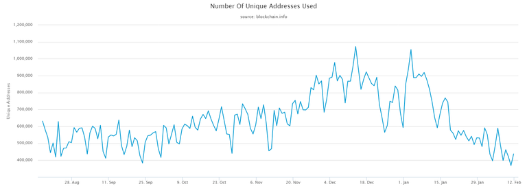 number-of-unique-addresses-used_feb_13_2018_6.png