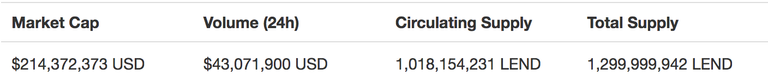 ETHlend Market cap (about 200 million dollar) and supply (about 1 billione coins) at January 18th, 2018 from coinmarketcap