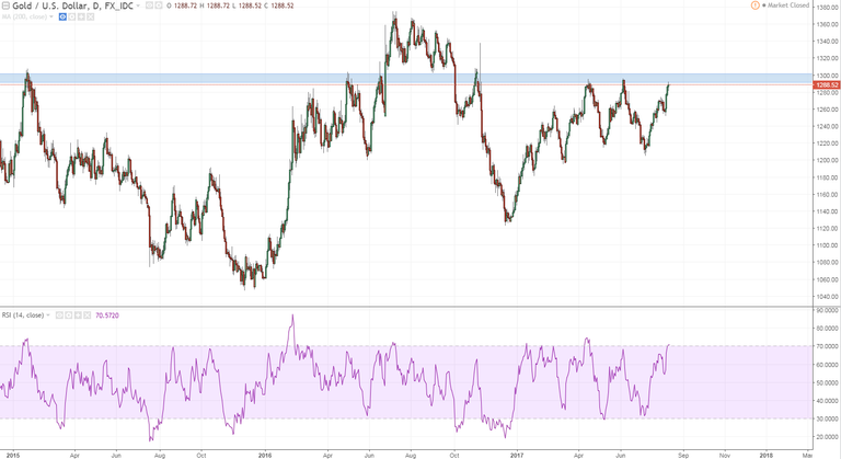 xauusd 1 daily attacking 1300 region high alert n this one.PNG